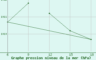 Courbe de la pression atmosphrique pour Beni-Saf