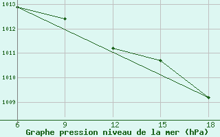 Courbe de la pression atmosphrique pour Termoli