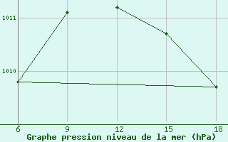 Courbe de la pression atmosphrique pour Termoli