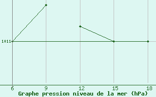 Courbe de la pression atmosphrique pour Skikda