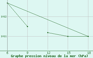 Courbe de la pression atmosphrique pour Passo Dei Giovi