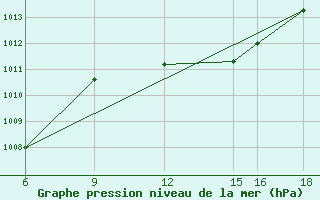 Courbe de la pression atmosphrique pour Passo Dei Giovi