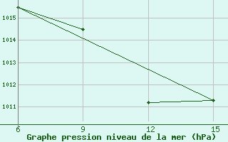 Courbe de la pression atmosphrique pour Ana