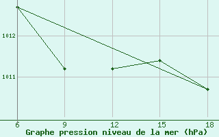 Courbe de la pression atmosphrique pour Miliana