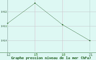 Courbe de la pression atmosphrique pour San Ramon