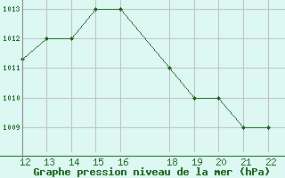 Courbe de la pression atmosphrique pour San Joaquin