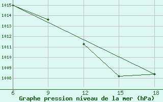 Courbe de la pression atmosphrique pour Bouira