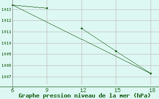 Courbe de la pression atmosphrique pour Larache