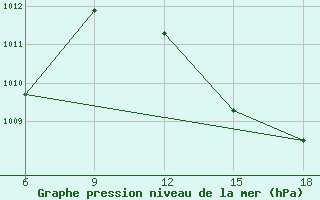 Courbe de la pression atmosphrique pour Beni Abbes