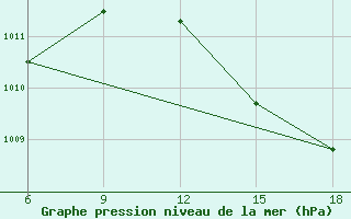 Courbe de la pression atmosphrique pour Beni Abbes