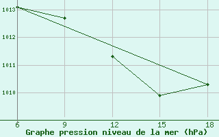 Courbe de la pression atmosphrique pour Bouira