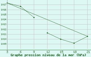 Courbe de la pression atmosphrique pour Tetovo