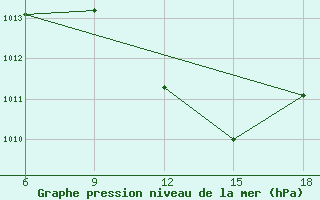 Courbe de la pression atmosphrique pour Miliana