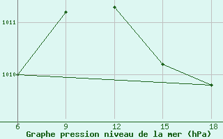 Courbe de la pression atmosphrique pour Beni-Saf