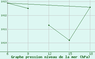 Courbe de la pression atmosphrique pour Maghnia