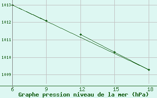 Courbe de la pression atmosphrique pour Kautokeino