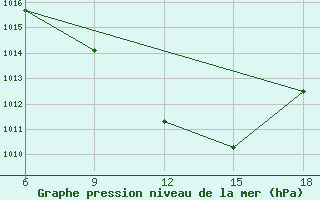 Courbe de la pression atmosphrique pour Cankiri