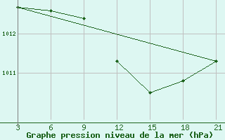 Courbe de la pression atmosphrique pour Qyteti Stalin