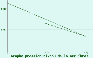 Courbe de la pression atmosphrique pour Milos