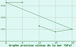 Courbe de la pression atmosphrique pour Sidi Bel Abbes