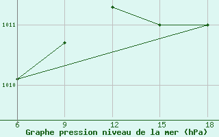 Courbe de la pression atmosphrique pour Capo Frasca