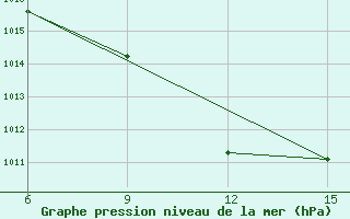 Courbe de la pression atmosphrique pour Hopa