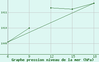 Courbe de la pression atmosphrique pour Larache