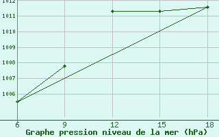 Courbe de la pression atmosphrique pour Miliana