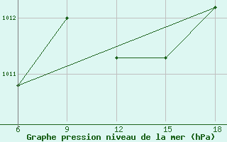 Courbe de la pression atmosphrique pour Termoli