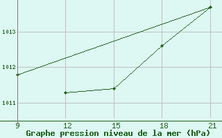 Courbe de la pression atmosphrique pour Dukstas