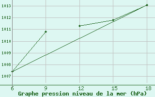 Courbe de la pression atmosphrique pour Beni-Saf