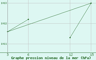 Courbe de la pression atmosphrique pour Florina