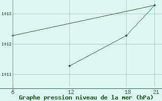 Courbe de la pression atmosphrique pour Hama