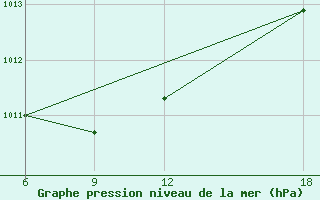 Courbe de la pression atmosphrique pour Verdal-Reppe