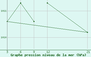 Courbe de la pression atmosphrique pour Sallum Plateau