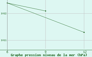 Courbe de la pression atmosphrique pour Lerida (Esp)