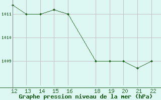 Courbe de la pression atmosphrique pour San Joaquin