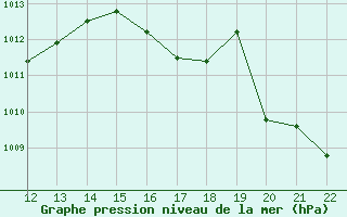 Courbe de la pression atmosphrique pour Puerto Limon