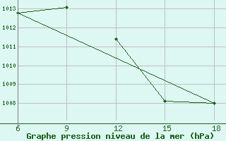 Courbe de la pression atmosphrique pour Miliana