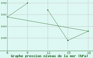 Courbe de la pression atmosphrique pour Beni-Saf