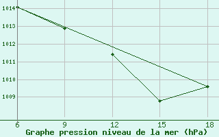 Courbe de la pression atmosphrique pour Vinica-Pgc