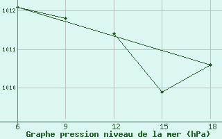 Courbe de la pression atmosphrique pour Silifke