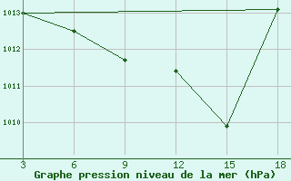 Courbe de la pression atmosphrique pour Ohrid-Aerodrome