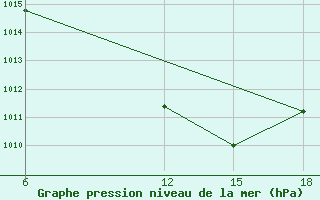 Courbe de la pression atmosphrique pour Rutbah