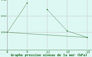 Courbe de la pression atmosphrique pour Beni Abbes