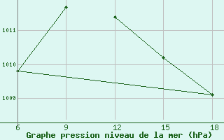 Courbe de la pression atmosphrique pour Ghazaouet