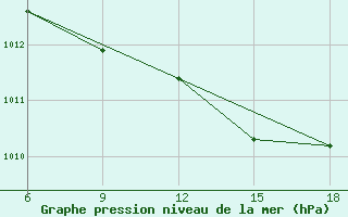 Courbe de la pression atmosphrique pour Arezzo