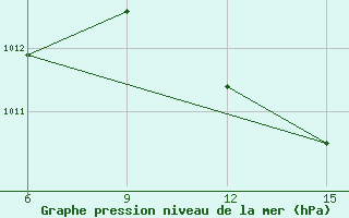 Courbe de la pression atmosphrique pour Kythira