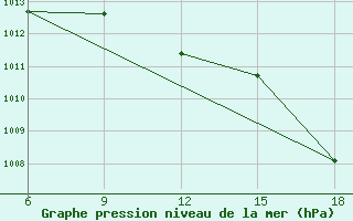 Courbe de la pression atmosphrique pour Beni-Saf