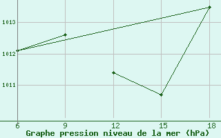 Courbe de la pression atmosphrique pour Bouira